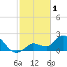 Little Spanish Key tide chart for Wednesday, February 1, 2023