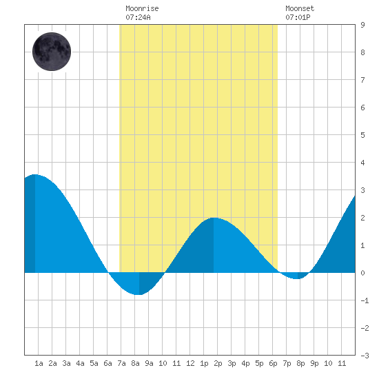 Little Spanish Key tide chart for Monday, February 20, 2023