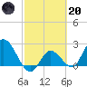 Little Spanish Key tide chart for Monday, February 20, 2023