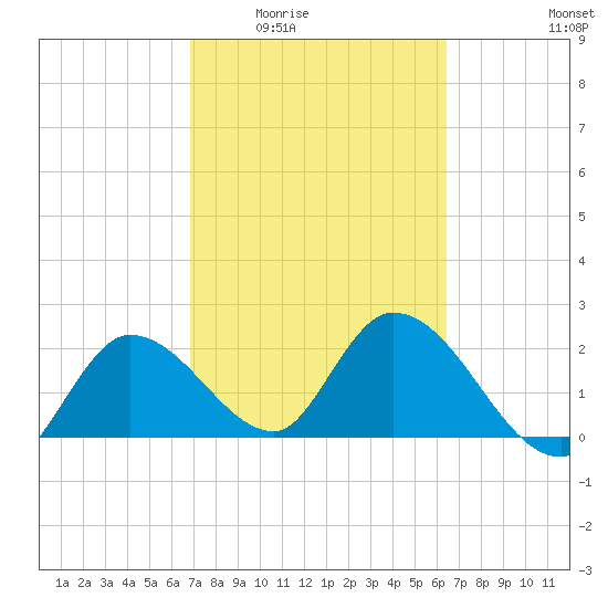 Little Spanish Key tide chart for Friday, February 24, 2023