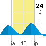 Little Spanish Key tide chart for Friday, February 24, 2023