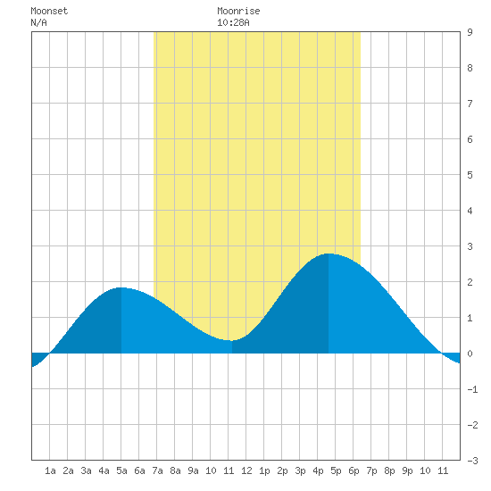 Little Spanish Key tide chart for Saturday, February 25, 2023