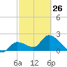 Little Spanish Key tide chart for Sunday, February 26, 2023
