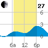 Little Spanish Key tide chart for Monday, February 27, 2023