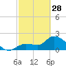 Little Spanish Key tide chart for Tuesday, February 28, 2023