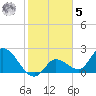 Little Spanish Key tide chart for Sunday, February 5, 2023