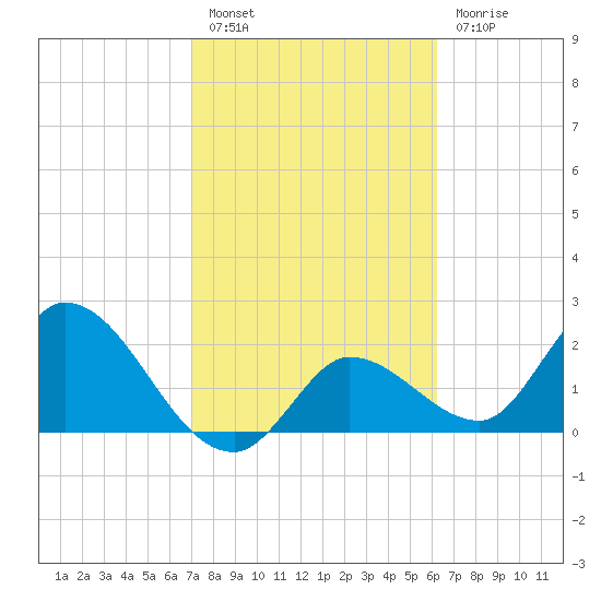 Little Spanish Key tide chart for Monday, February 6, 2023