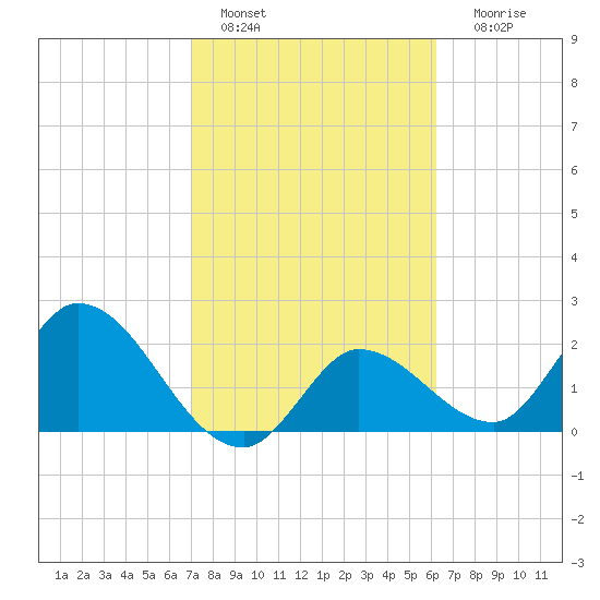 Little Spanish Key tide chart for Tuesday, February 7, 2023