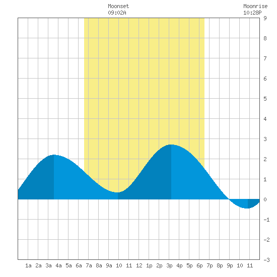 Little Spanish Key tide chart for Saturday, March 11, 2023