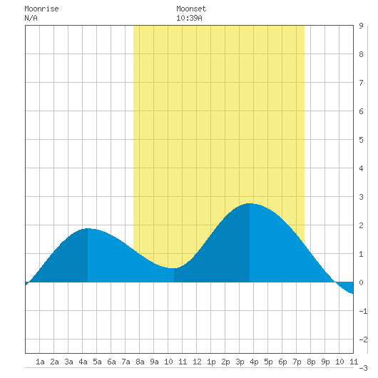 Little Spanish Key tide chart for Sunday, March 12, 2023