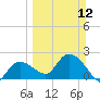 Little Spanish Key tide chart for Sunday, March 12, 2023