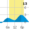 Little Spanish Key tide chart for Monday, March 13, 2023