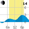 Little Spanish Key tide chart for Tuesday, March 14, 2023