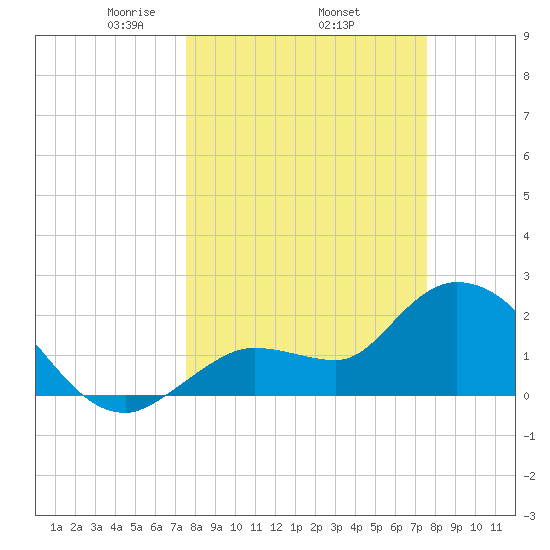 Little Spanish Key tide chart for Thursday, March 16, 2023