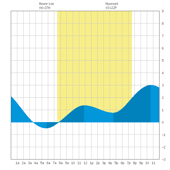 Little Spanish Key tide chart for Friday, March 17, 2023