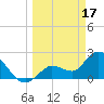 Little Spanish Key tide chart for Friday, March 17, 2023