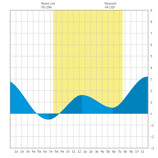 Little Spanish Key tide chart for Saturday, March 18, 2023