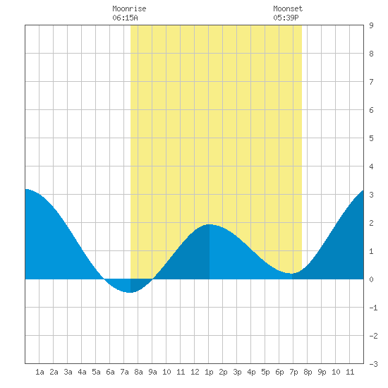 Little Spanish Key tide chart for Sunday, March 19, 2023