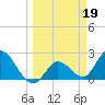 Little Spanish Key tide chart for Sunday, March 19, 2023