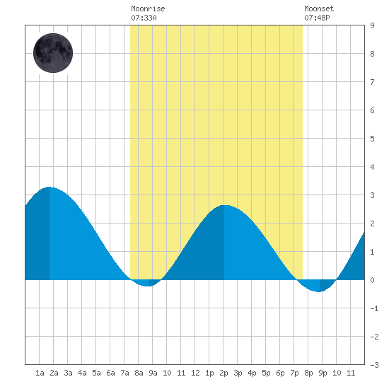 Little Spanish Key tide chart for Tuesday, March 21, 2023