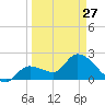 Little Spanish Key tide chart for Monday, March 27, 2023