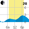 Little Spanish Key tide chart for Tuesday, March 28, 2023