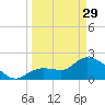 Little Spanish Key tide chart for Wednesday, March 29, 2023