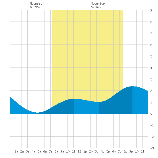 Little Spanish Key tide chart for Thursday, March 30, 2023