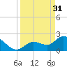 Little Spanish Key tide chart for Friday, March 31, 2023