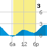 Little Spanish Key tide chart for Friday, March 3, 2023