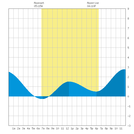 Little Spanish Key tide chart for Saturday, March 4, 2023