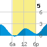 Little Spanish Key tide chart for Sunday, March 5, 2023