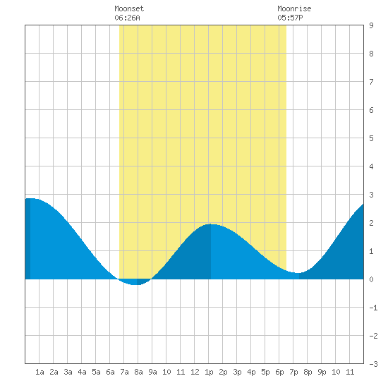 Little Spanish Key tide chart for Monday, March 6, 2023