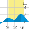 Little Spanish Key tide chart for Tuesday, April 11, 2023