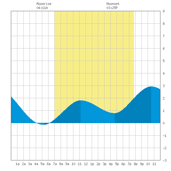 Little Spanish Key tide chart for Saturday, April 15, 2023