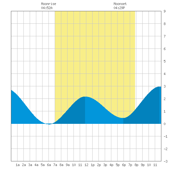 Little Spanish Key tide chart for Sunday, April 16, 2023