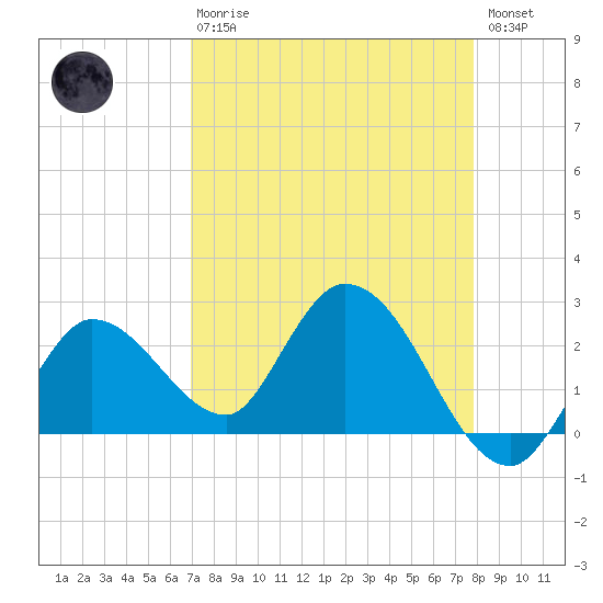Little Spanish Key tide chart for Thursday, April 20, 2023