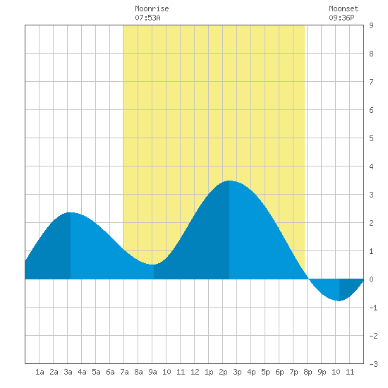 Little Spanish Key tide chart for Friday, April 21, 2023
