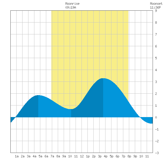 Little Spanish Key tide chart for Sunday, April 23, 2023