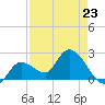 Little Spanish Key tide chart for Sunday, April 23, 2023