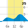 Little Spanish Key tide chart for Tuesday, April 25, 2023
