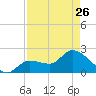 Little Spanish Key tide chart for Wednesday, April 26, 2023