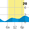 Little Spanish Key tide chart for Friday, April 28, 2023