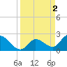 Little Spanish Key tide chart for Sunday, April 2, 2023