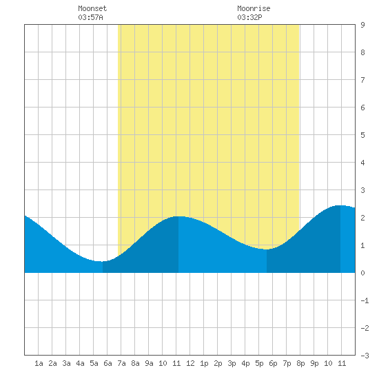Little Spanish Key tide chart for Sunday, April 30, 2023