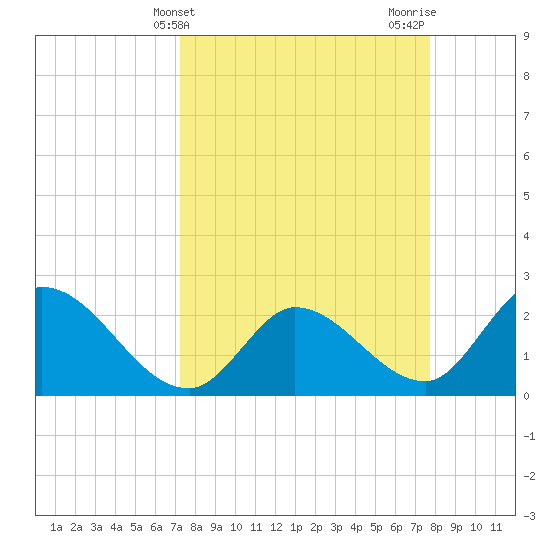 Little Spanish Key tide chart for Monday, April 3, 2023