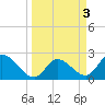 Little Spanish Key tide chart for Monday, April 3, 2023
