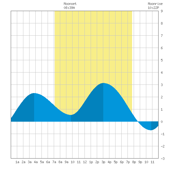 Little Spanish Key tide chart for Saturday, April 8, 2023