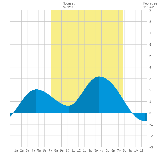 Little Spanish Key tide chart for Sunday, April 9, 2023