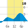 Little Spanish Key tide chart for Wednesday, May 10, 2023